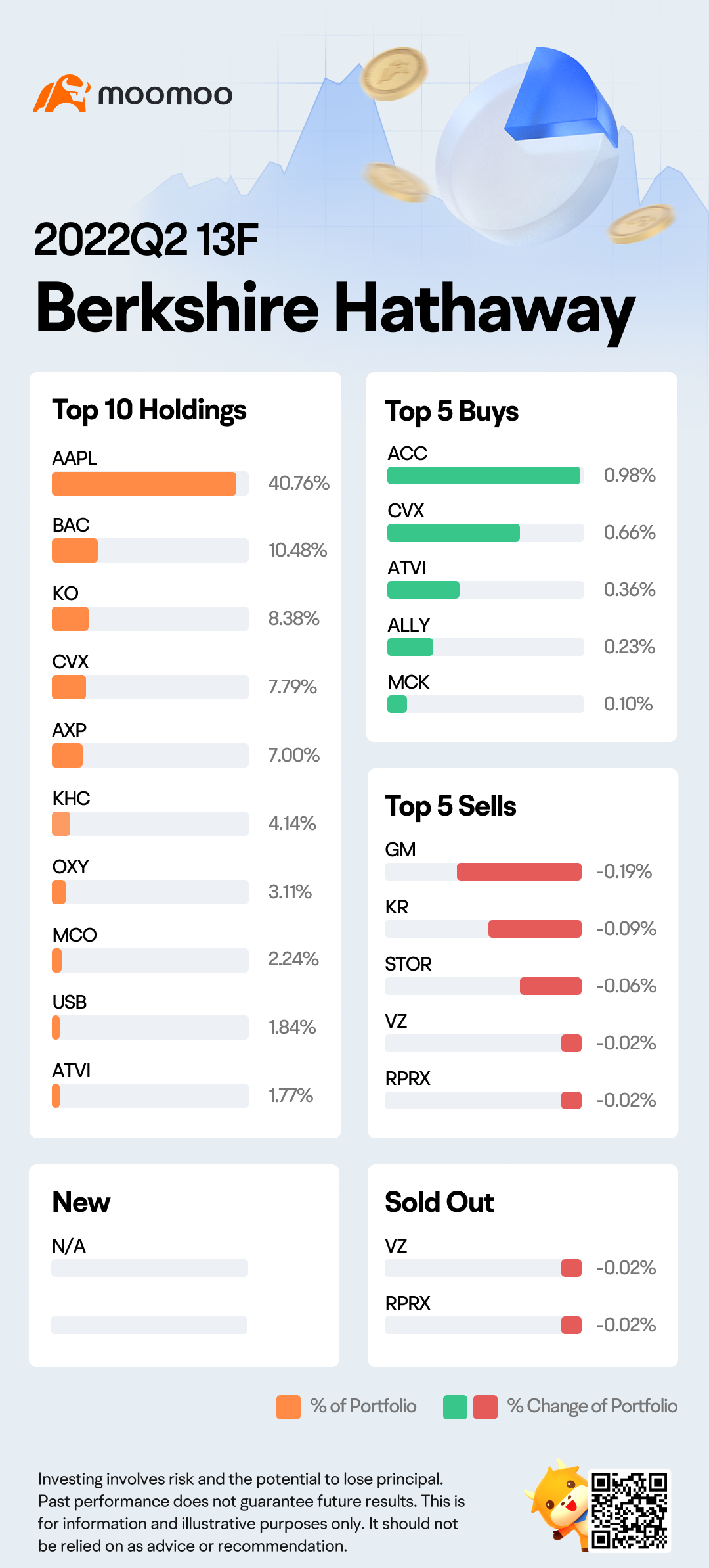 13F Tracking: Berkshire, Invesco, Tiger Global, and Temasek