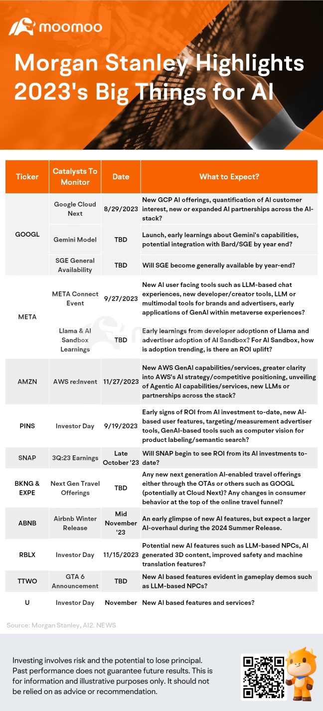 Morgan Stanley Highlights 2023's Big Things for AI