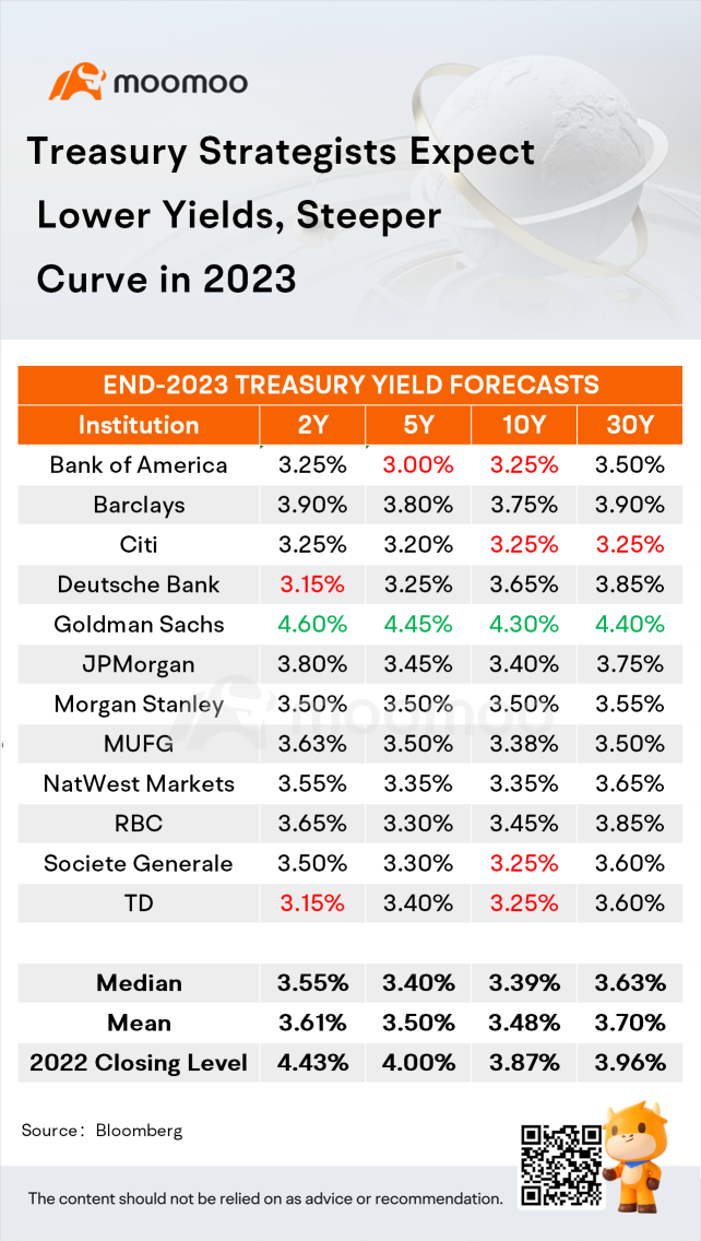 Treasury Strategists Expect Lower Yields, Steeper Curve in 2023