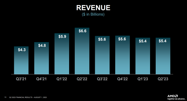 AMD 2023 年第三季度财报预览：以下是值得关注的关键因素