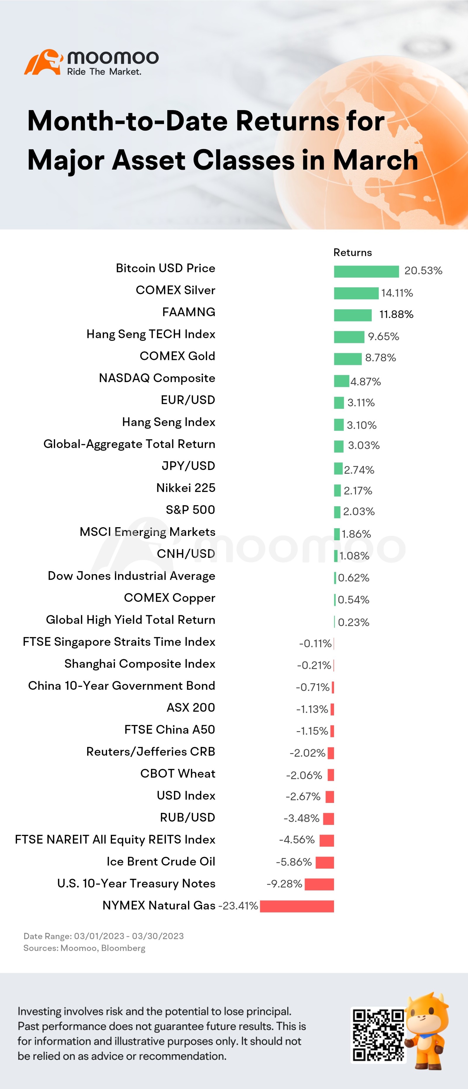 三月主要資產類別的月初至今回報