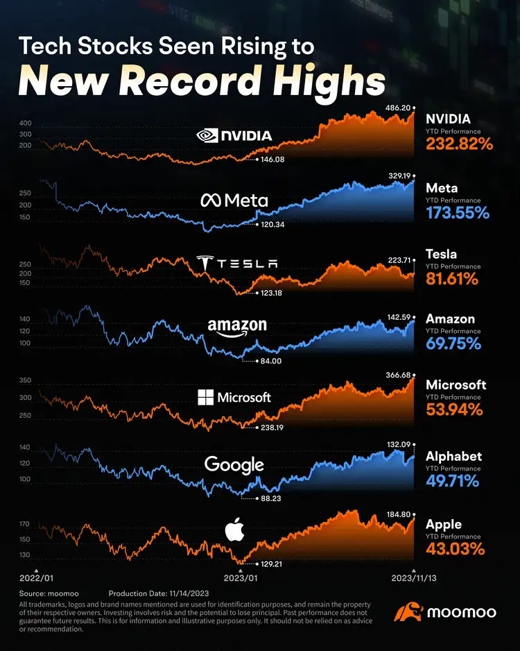 科技巨頭將邁向新高度：機構投資者的見解