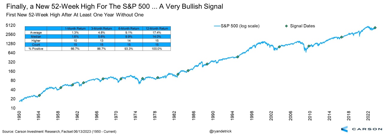 标普500指数创下52周新高：看看哪些股票领涨