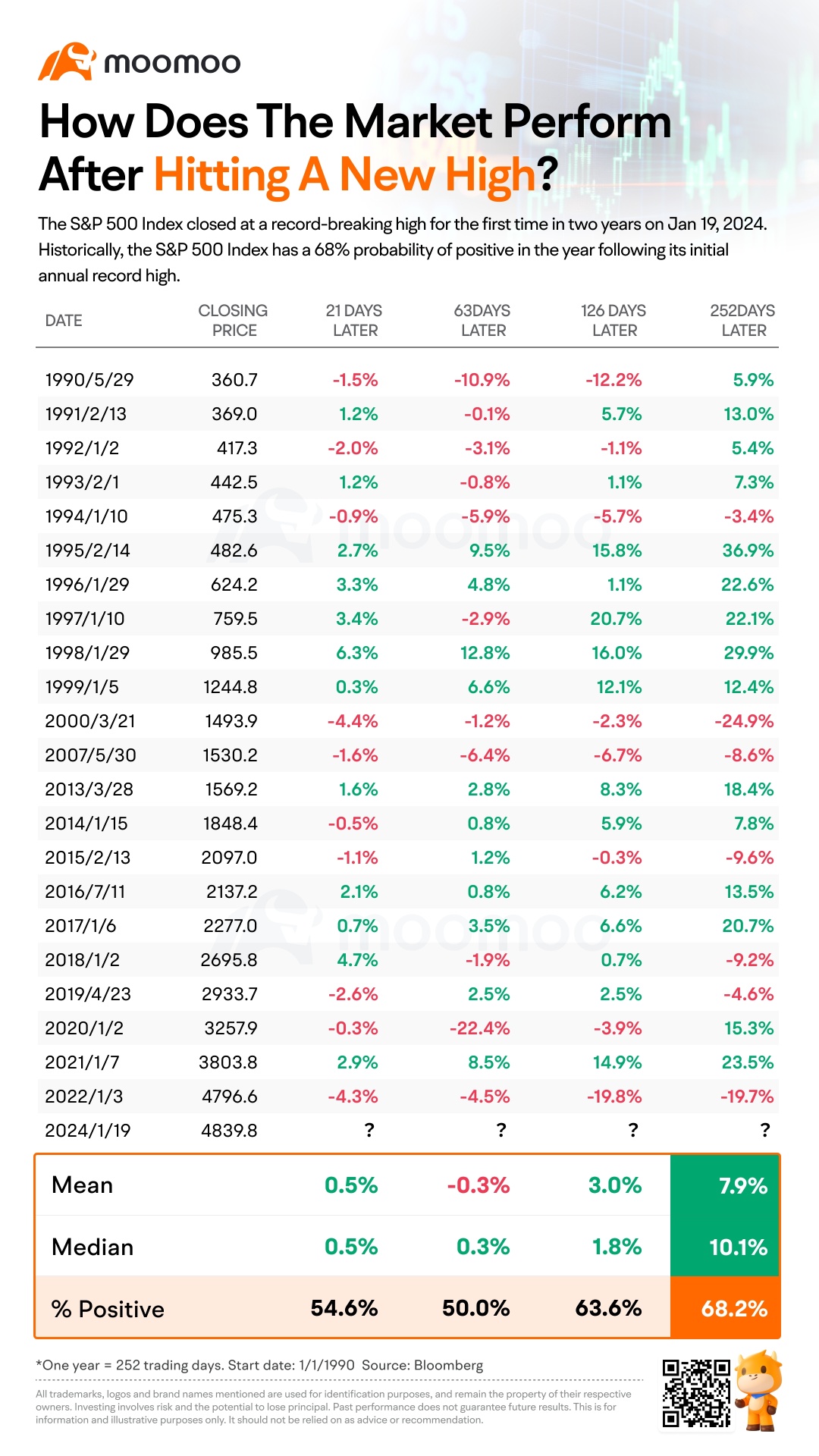 How Does the Market Perform After Hitting a New High?