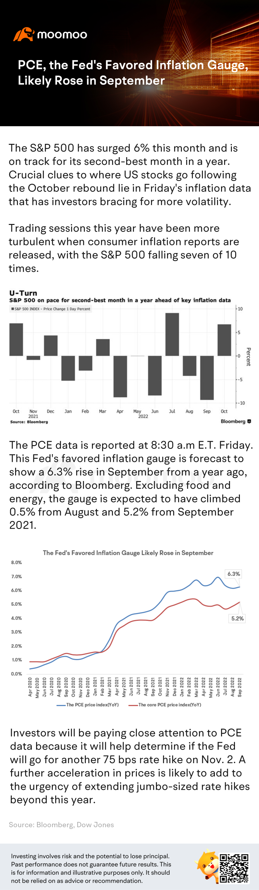 PCE, the Fed's Favored Inflation Gauge, Likely Rose in September