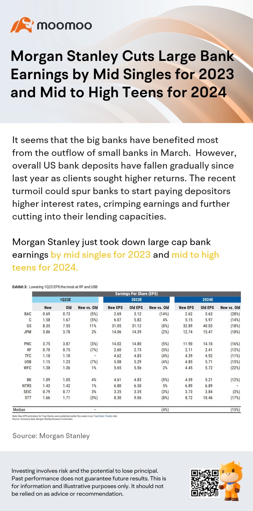 Morgan Stanley Cuts Large Bank Earnings by Mid Singles for 2023 and Mid to High Teens for 2024