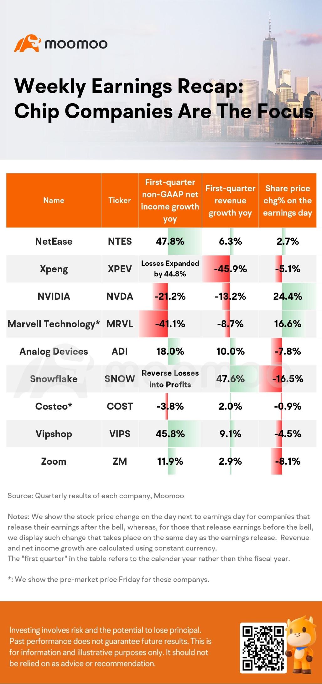 Weekly Earnings Recap: Chip Companies Are The Focus