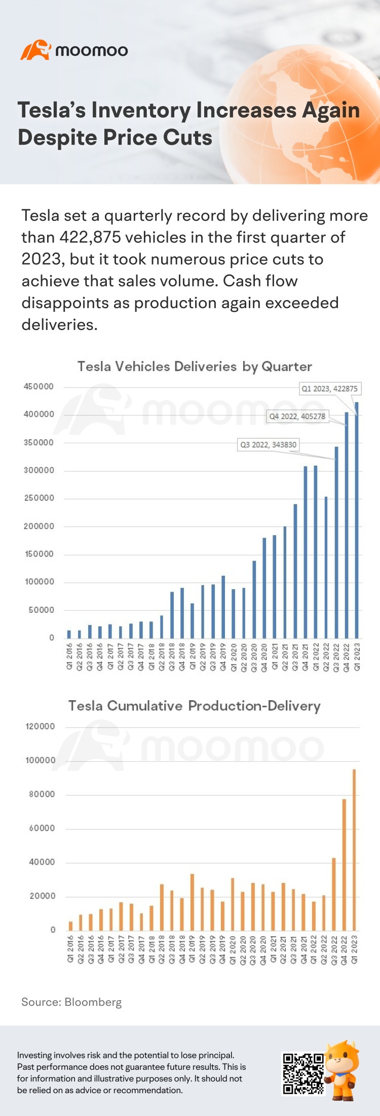 Tesla's Inventory Increases Again Despite Price Cuts
