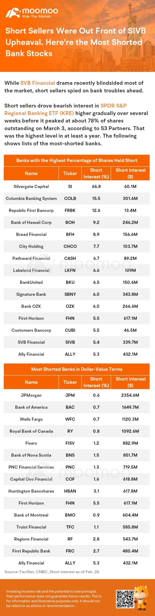 Short Sellers Were Out Front of SIVB Upheaval. Here're the Most Shorted Bank Stocks