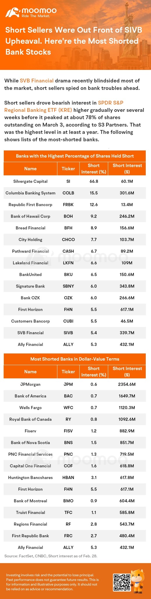 卖空者在SIVB动荡中脱颖而出。以下是做空次数最多的银行股