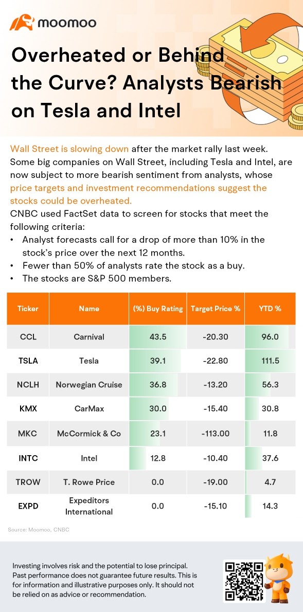 Overheated or Behind the Curve? Analysts Bearishon Tesla and Intel