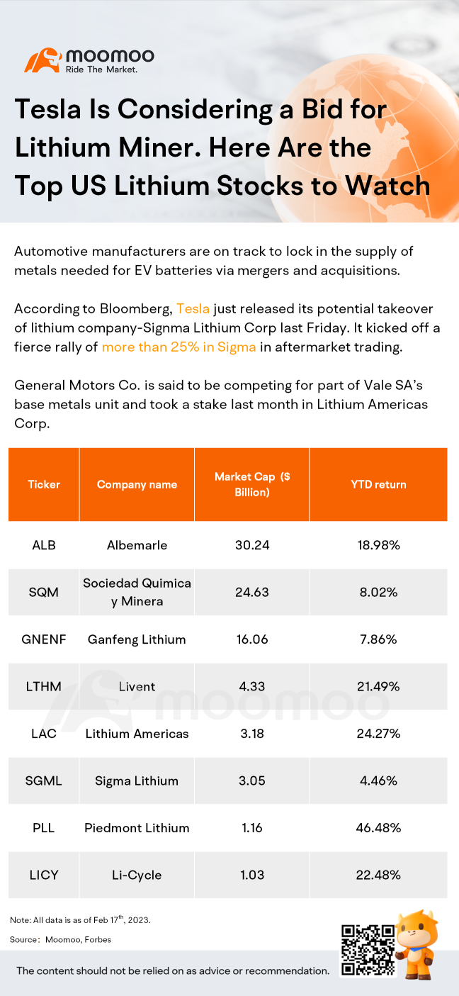 Tesla Is Considering a Bid for Lithium Miner. Here Are the Top US Lithium Stocks to Watch