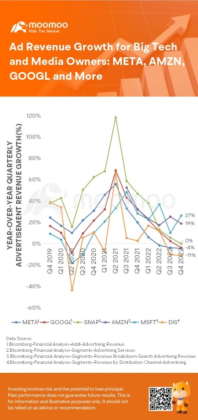 Ad Revenue Growth for Big Tech and Media Owners: META, AMZN, GOOGL and More