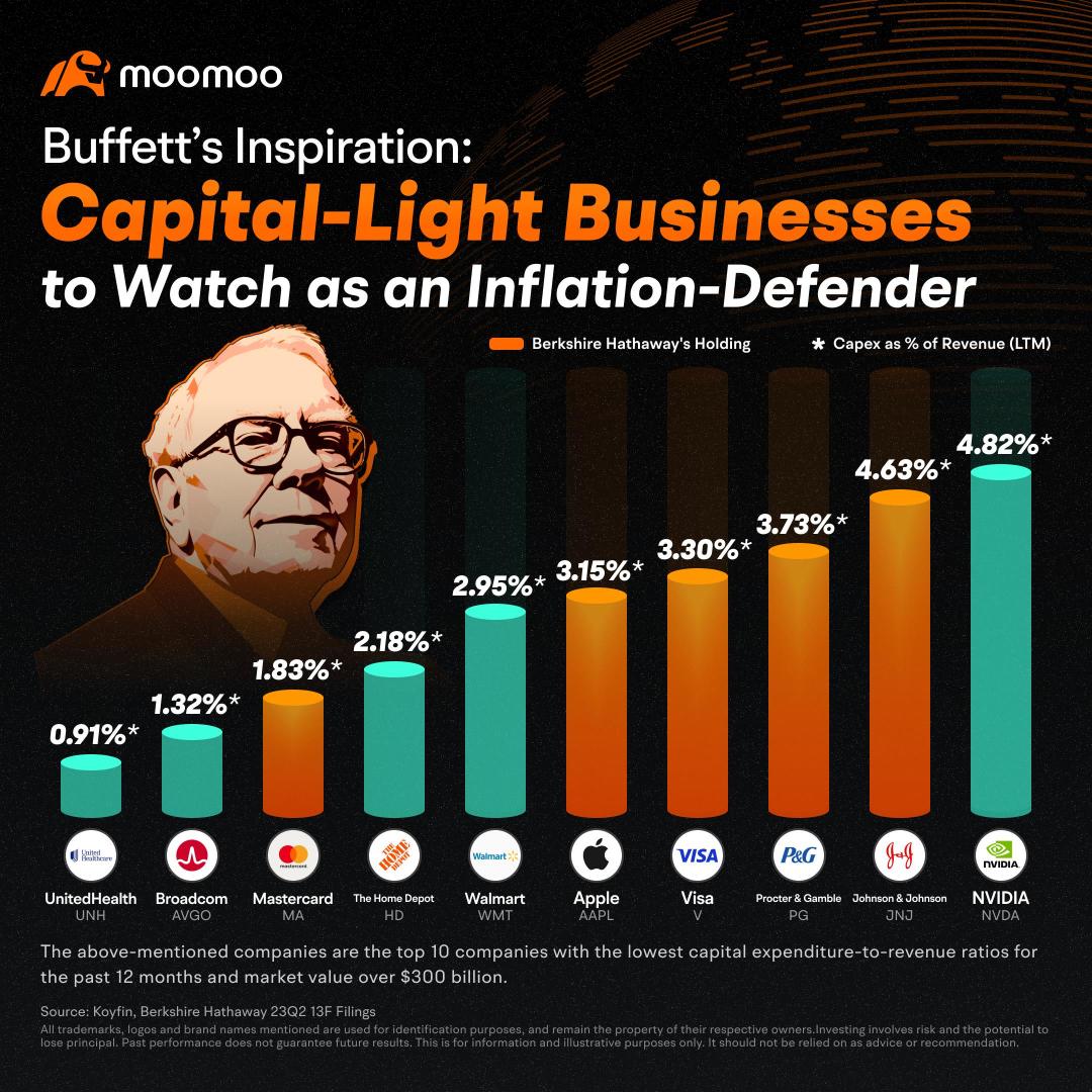 Buffett's Inspiration: Capital-Light Businesses to Watch as an Inflation-Defender