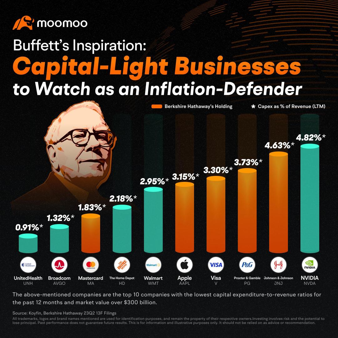 巴菲特的靈感：資本輕型企業以通貨膨脹的防守者注視