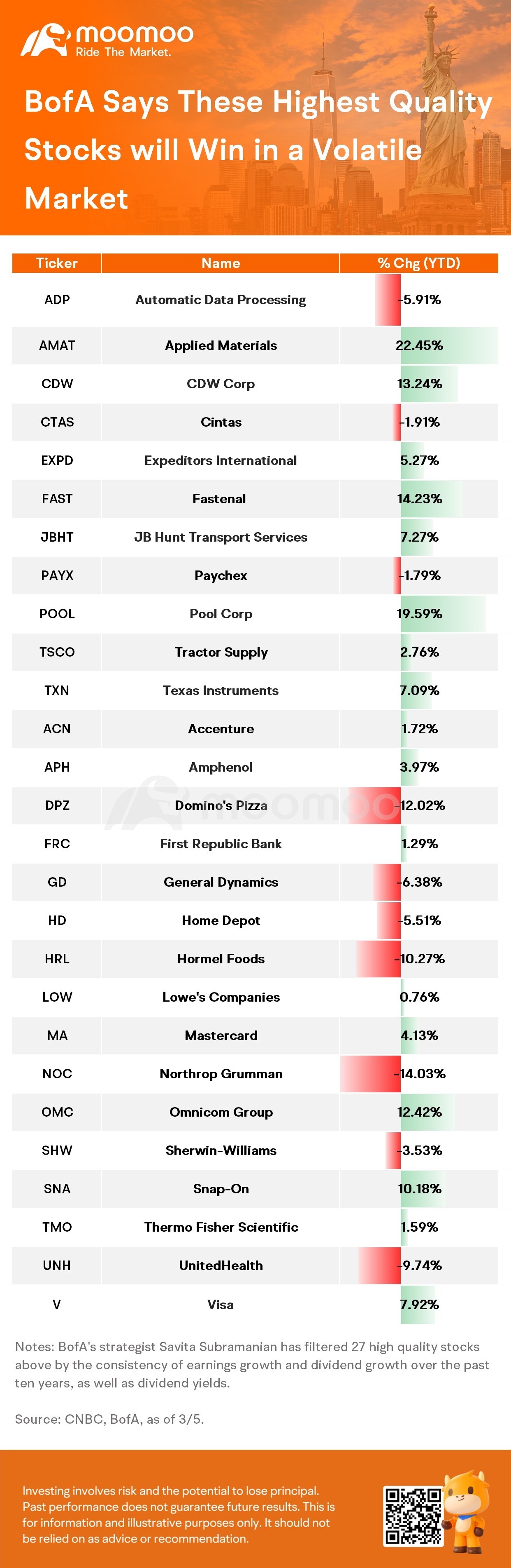 BofA Says These Highest Quality Stocks will Win in a Volatile Market