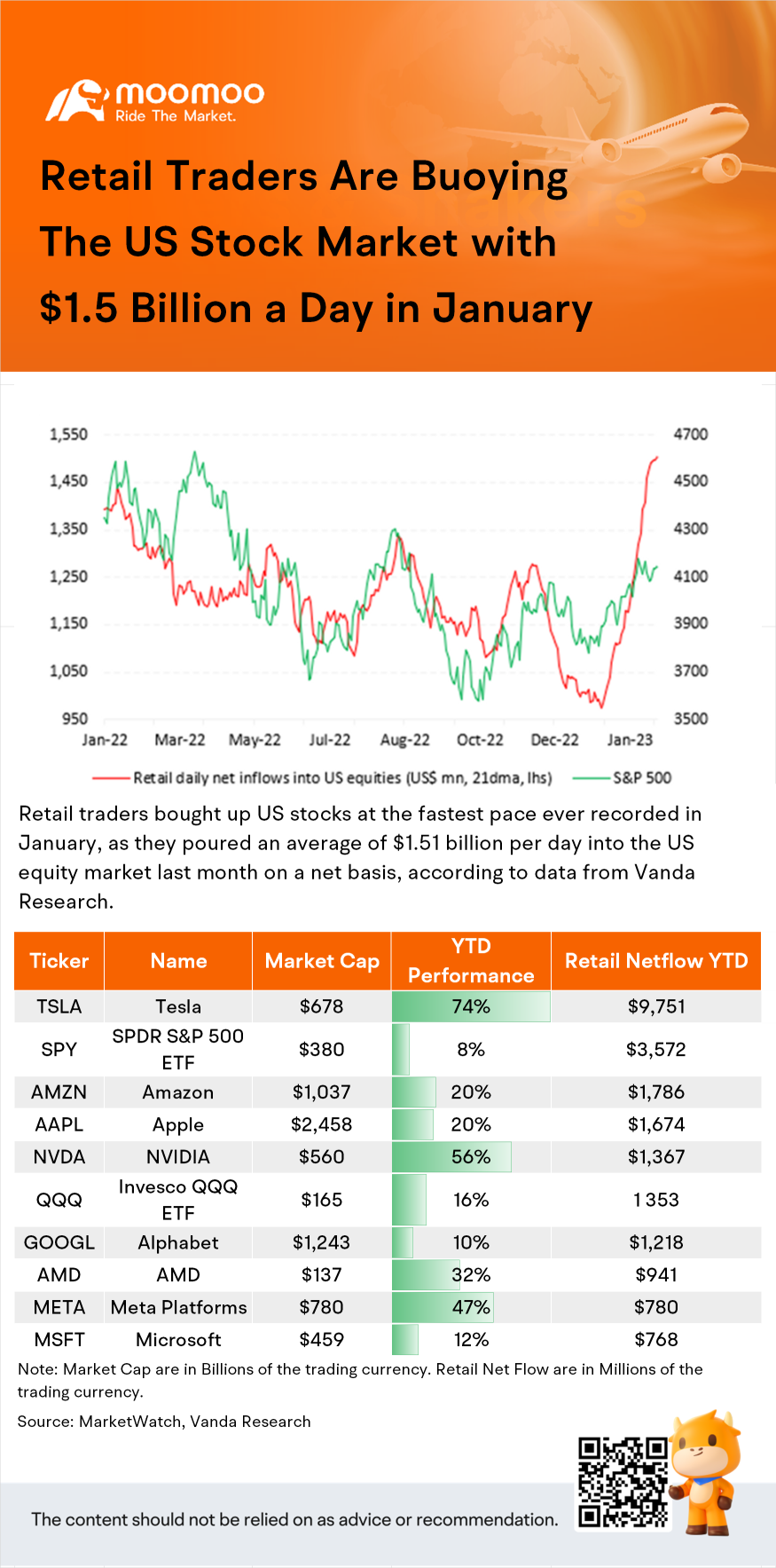 Retail Traders Are Buoying The US Stock Market with $1.5 Billion a Day in January