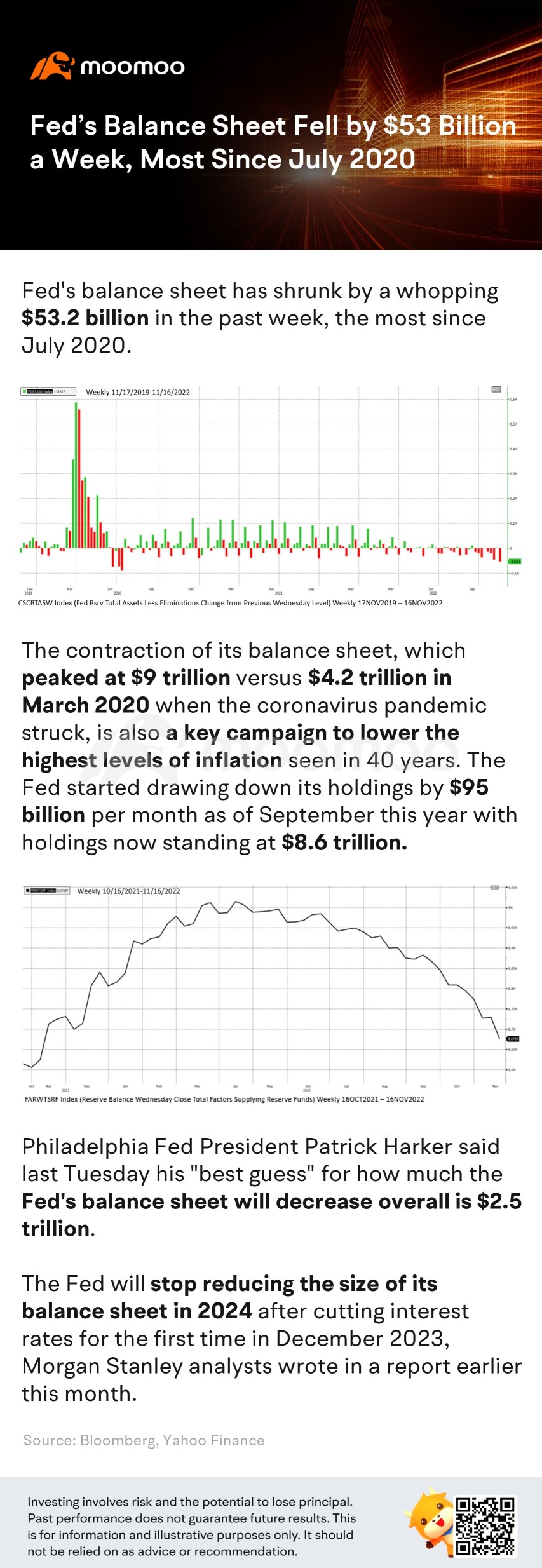 美联储资产负债表每周下降530亿美元，为2020年7月以来的最高水平