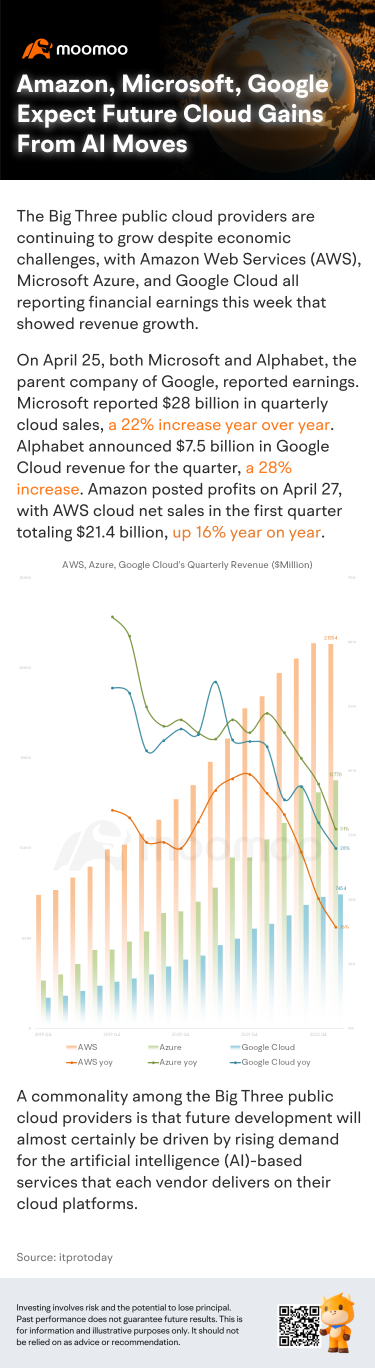 Amazon, Microsoft, Google Expect Future Cloud Gains From AI Moves