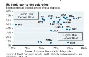 Short Sellers Were Out Front of SIVB Upheaval. Here're the Most Shorted Bank Stocks