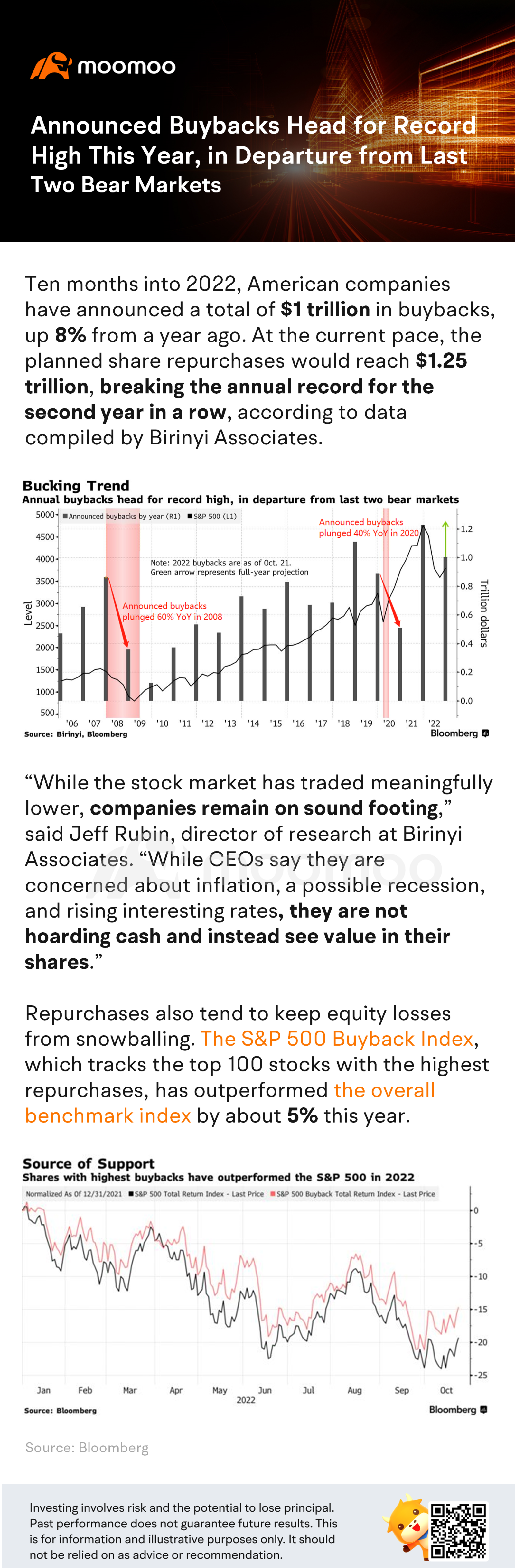 Announced Buybacks Head for Record High This Year, in Departure from Last Two Bear Markets