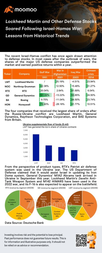 Lockheed Martin and Other Defense Stocks Soared Following Israel-Hamas War: Lessons from Historical Trends