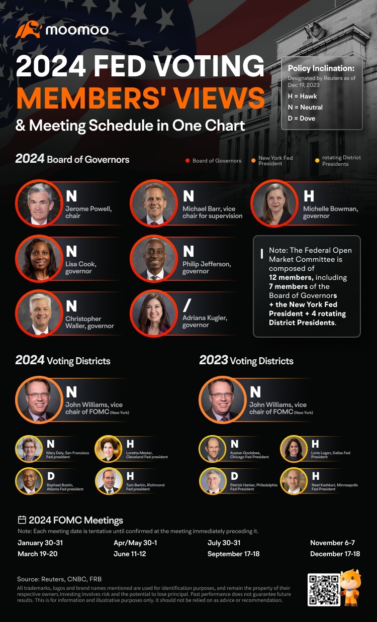 Hawks, Doves, and Centrists: How FOMC Voting Members' Shifts May Affect Rate Policy in 2024