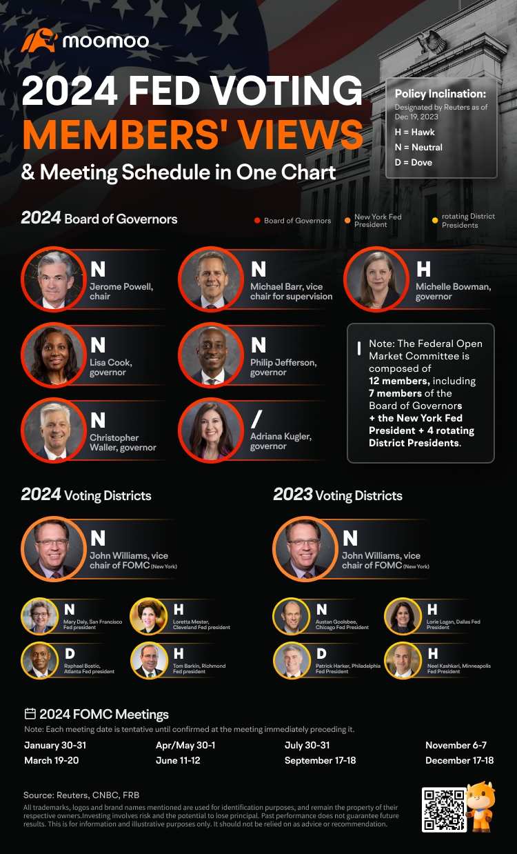 Hawks, Doves, and Centrists How FOMC Voting Members' Shifts