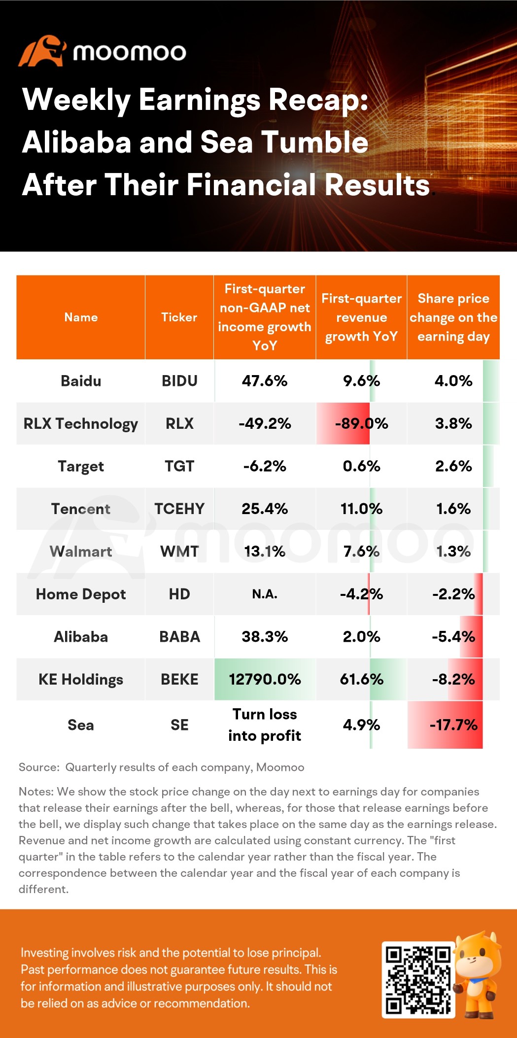 Weekly Earnings Recap: Alibaba and Sea TumbleAfter Their Financial Results