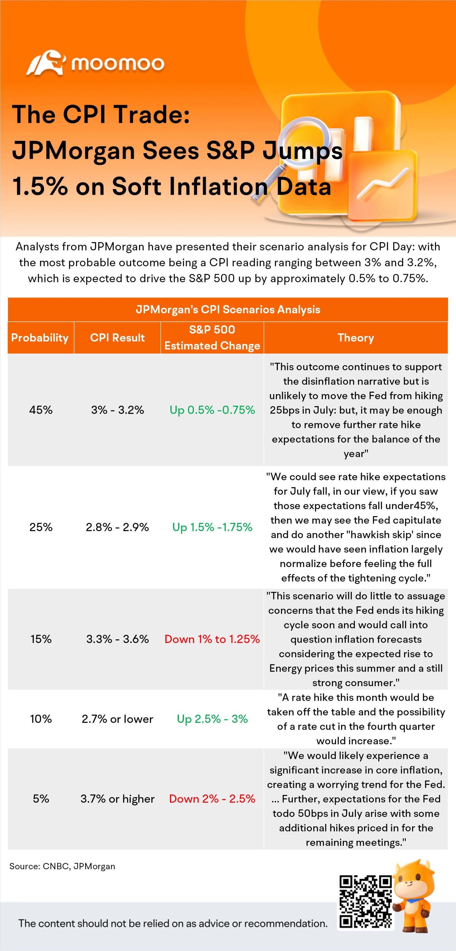 The CPI Trade: JPMorgan Sees S&P Jumps 1.5% on Soft Inflation Data