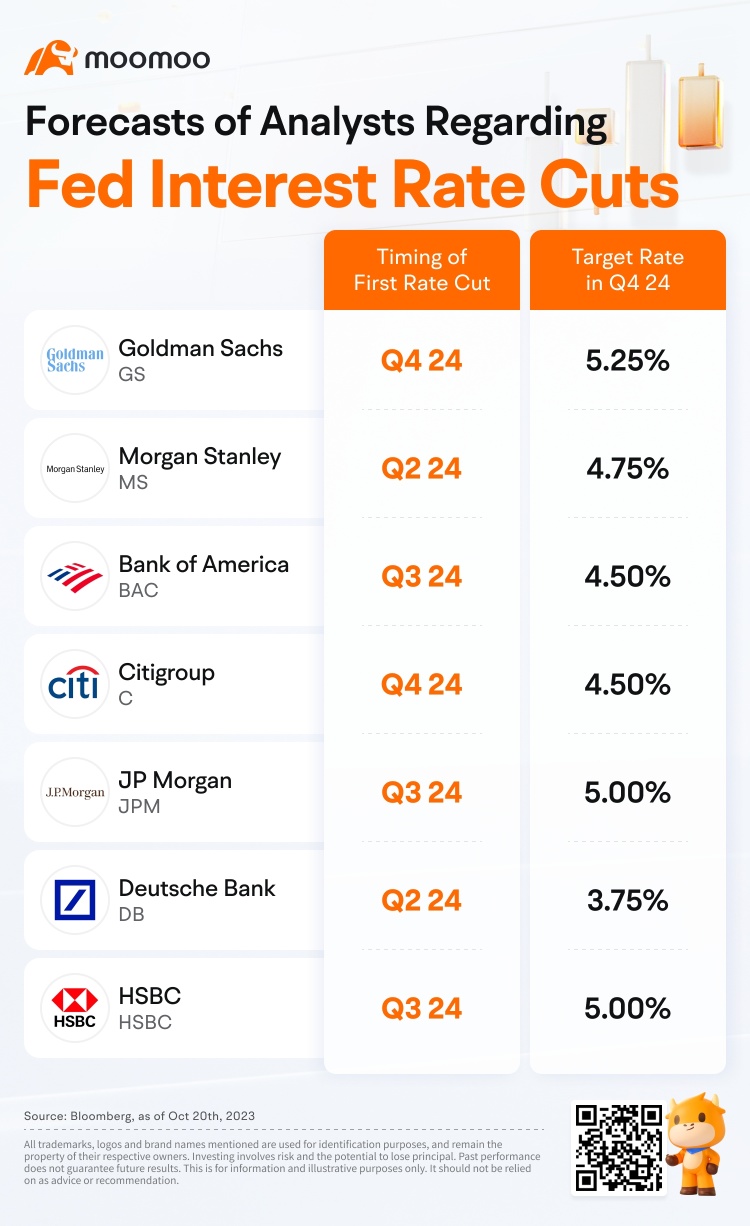 Chart Reveals Divergent Views Among Analysts on Fed's 2024 Interest Rate Policy