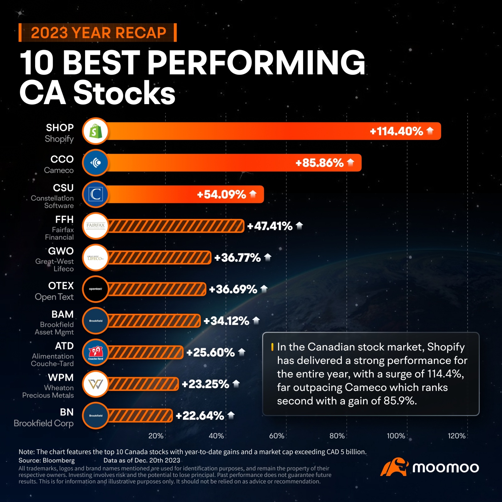 2023 Recap | Shopify Emerges as Top Performer in Canadian Stock Market