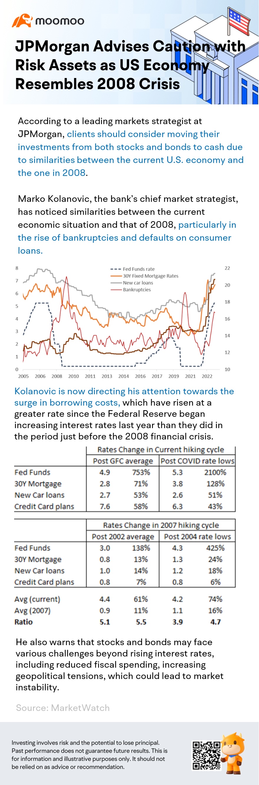 JPMorgan Advises Caution with Risk Assets as US Economy Resembles 2008 Crisis