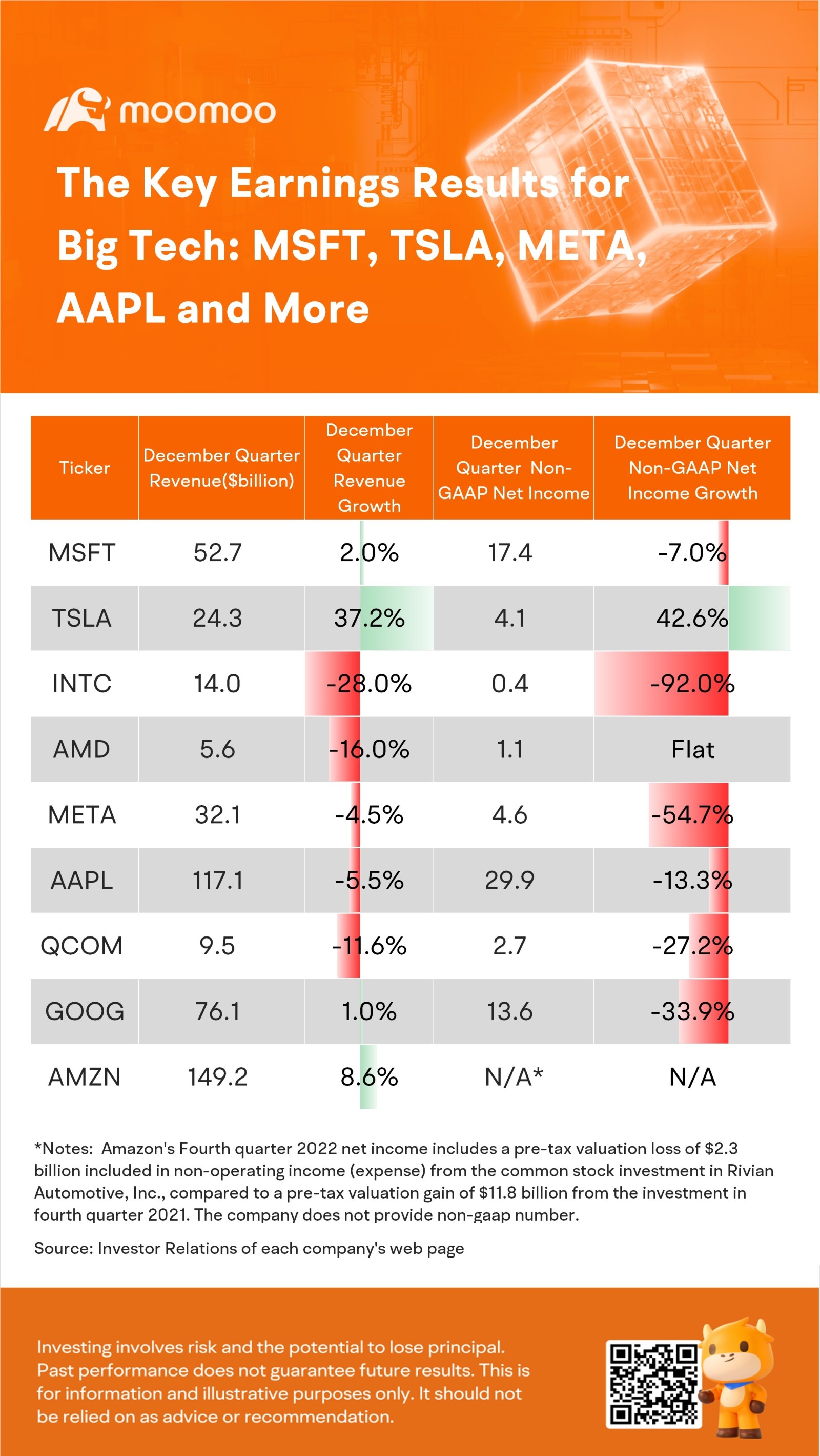 大科技的關鍵收益結果：MSFT，TSLA，META，AAPL 等