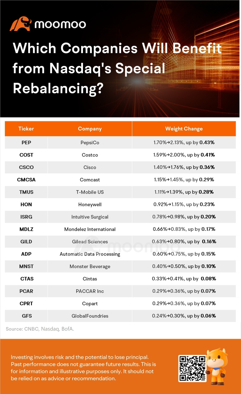 Which Companies Will Benefit from Nasdaq's Special Rebalancing?