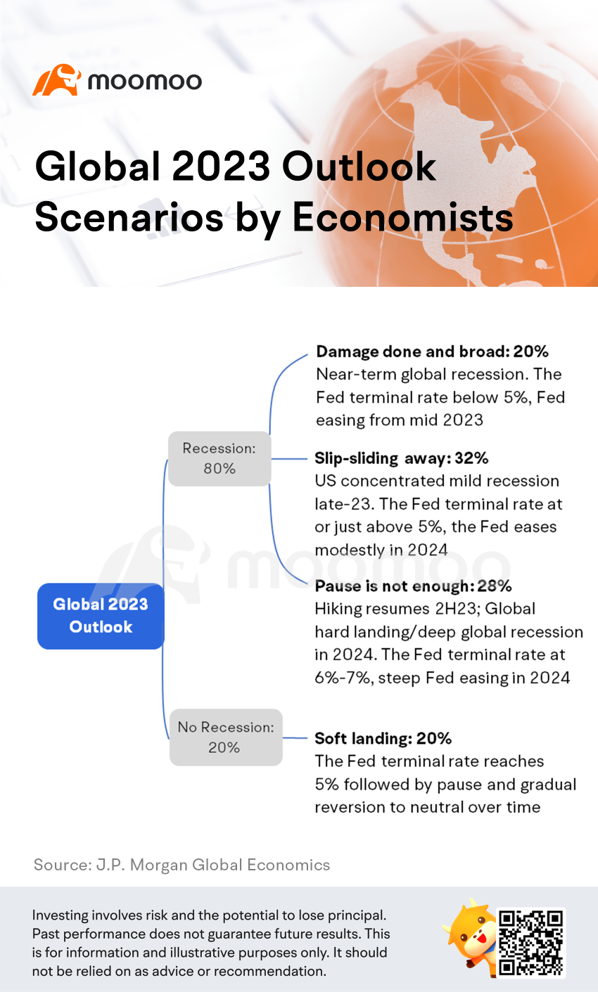 經濟學家分析的全球 2023 年展望場景