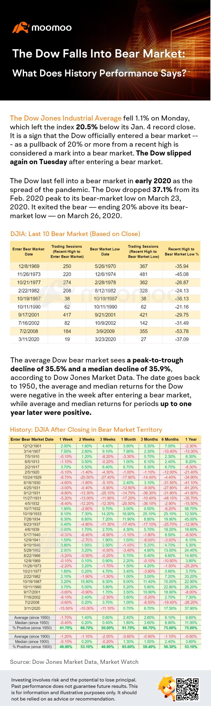 The Dow Falls Into Bear Market: What Does History Performance Says?