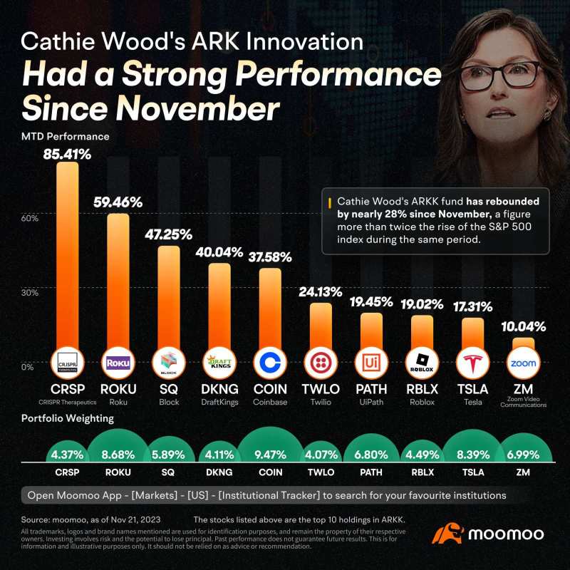 ARK Innovation Continues to Thrive: Cathie Wood's Top Holdings performance and Strong Inflow Growth in Nov 2023