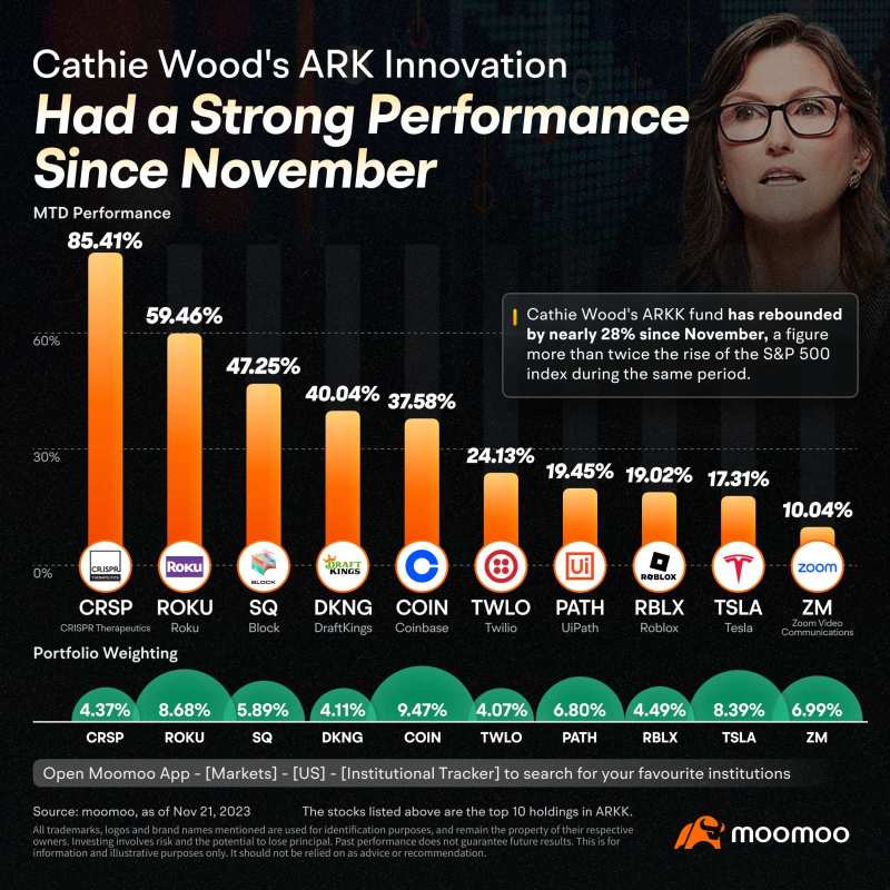 ARKインベストは繁栄を続け、2023年11月にキャシー・ウッドが保有するトップ・ホールディングスのパフォーマンスと強力な流入成長が見られました。