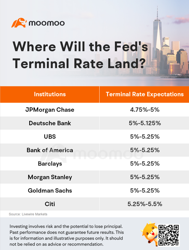 Fedの最終金利はどこに着陸するのでしょうか？ウォールストリートの予想を見てください。
