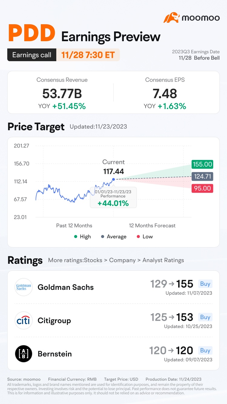 PDDは、第3四半期の売上高成長を堅調に予想しています。Temu Businessは評価に徐々に貢献しています。