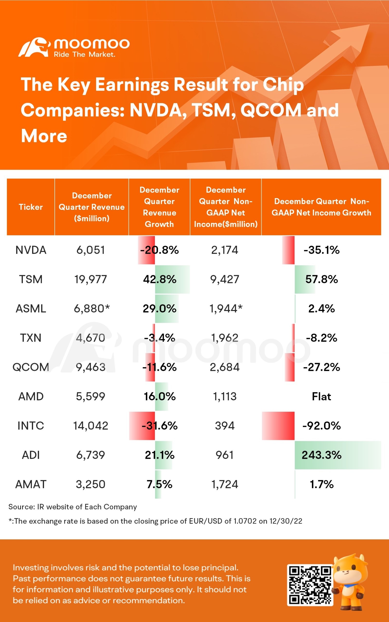 The Key Earnings Result for Chip Companies: NVDA, TSM, QCOM and More