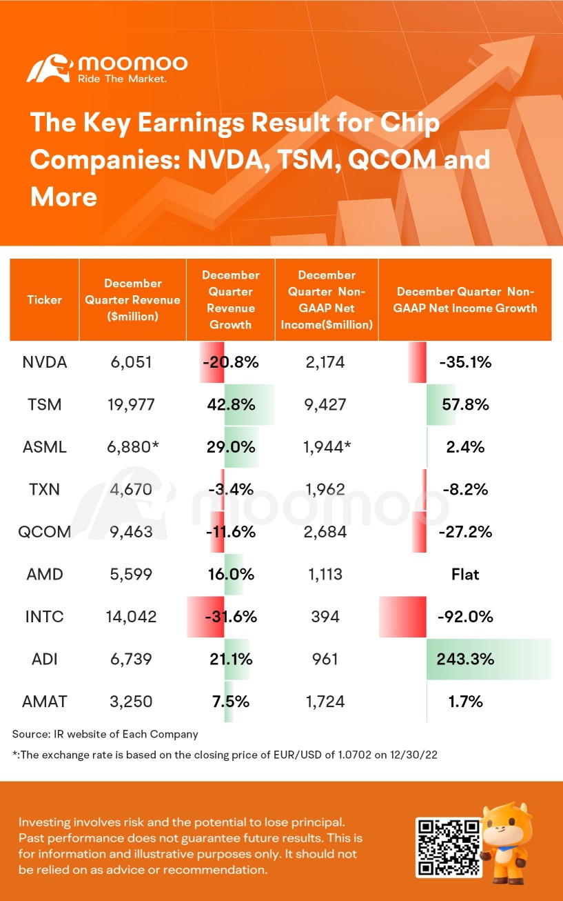 晶片公司的主要盈利結果：NVDA，TSM，QCOM 等