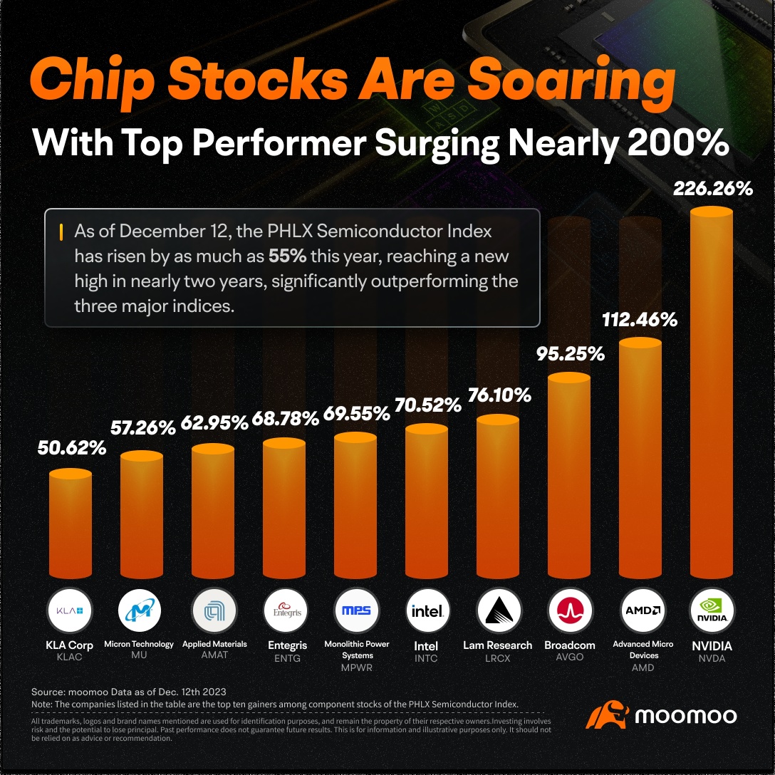 Surging Chip Stocks: Philadelphia Semiconductor Index Reaches a Two-Year High