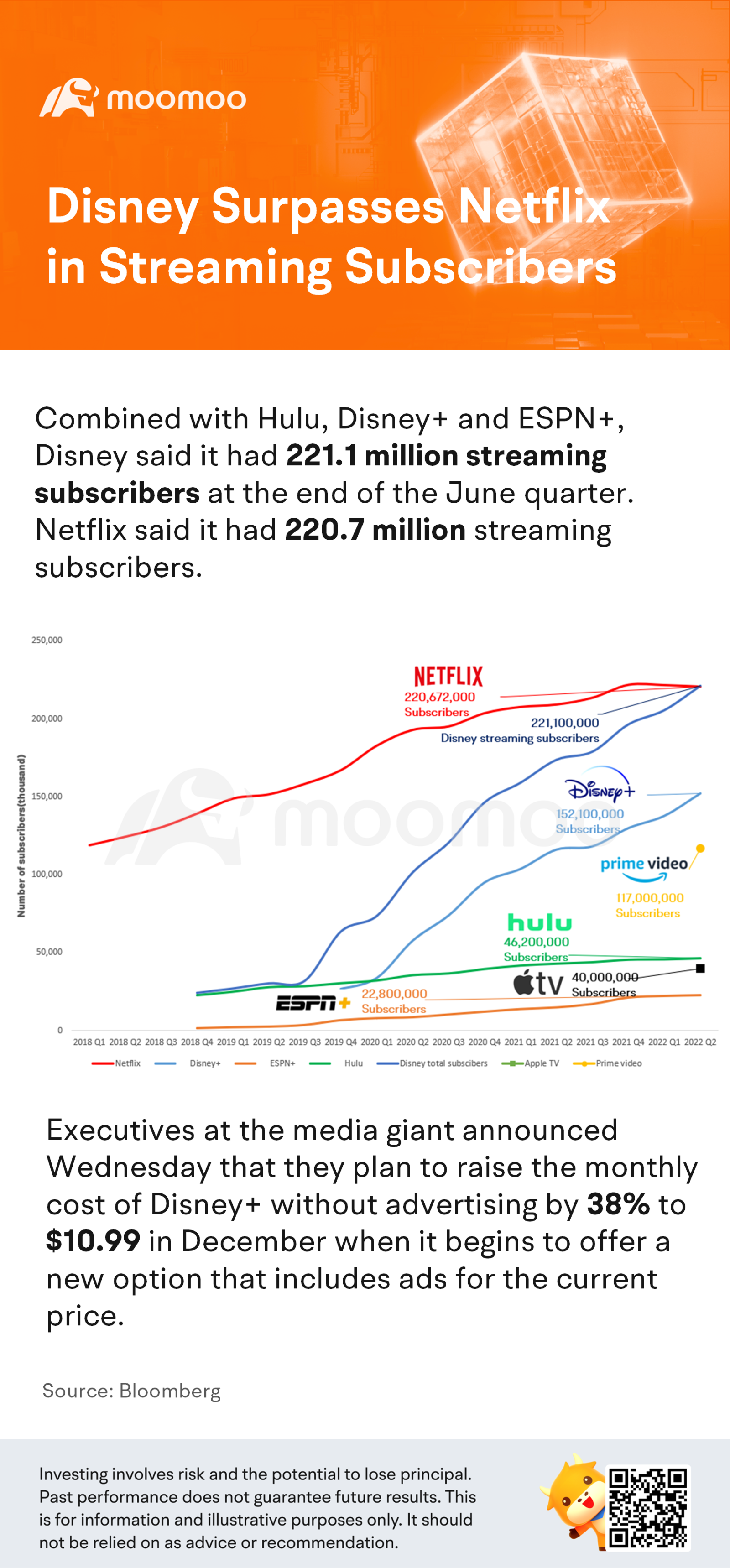 ディズニーが、ストリーミング配信の定額制サービス契約者数でNetflixを上回る