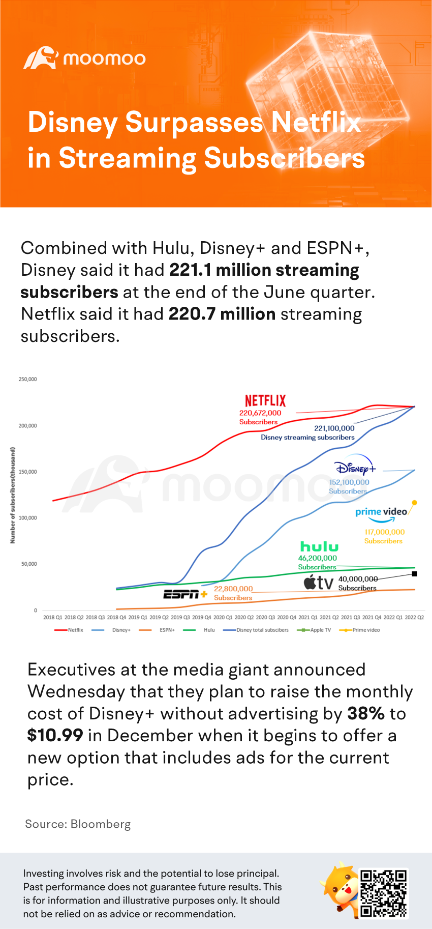 迪士尼在流媒體訂閱者方面超越 Netflix