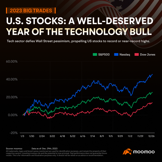 2023 Big Trades: From AI Boom to Bitcoin's Comeback, Which Trade Influences Your Portfolio the Most?