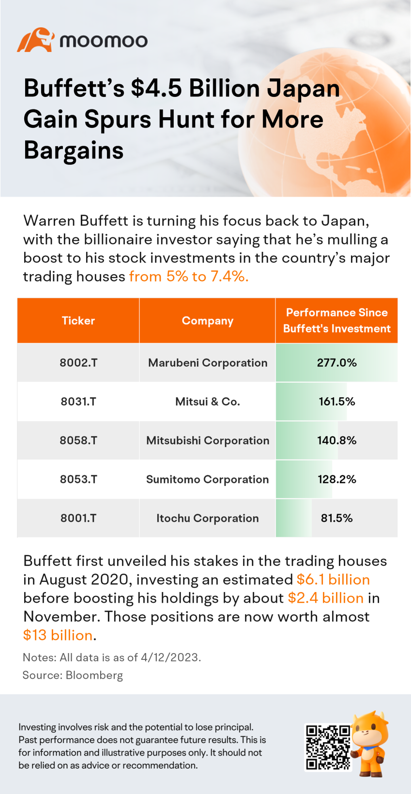 巴菲特在日本获得的45亿美元收益促使人们寻找更多便宜货