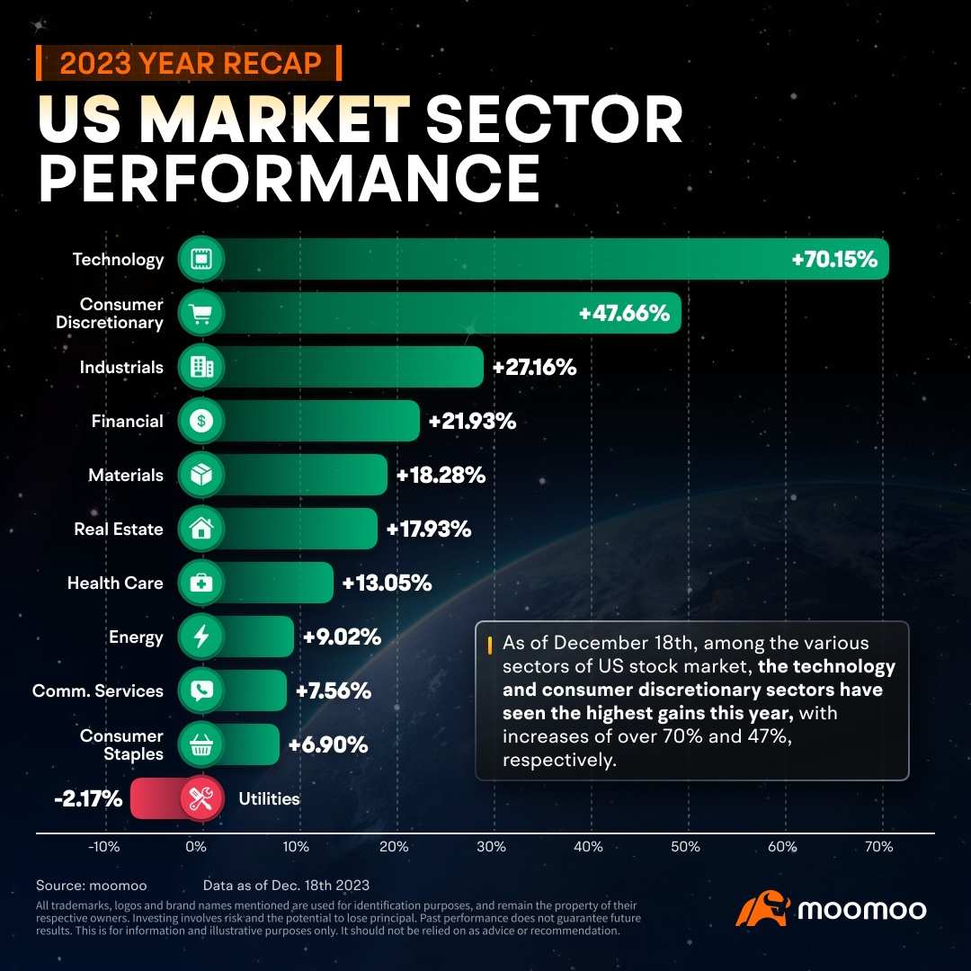 2023 Year Recap | Top Performing Sector: Tech Companies Lead the Way, With Nvidia Surging by Over 200%