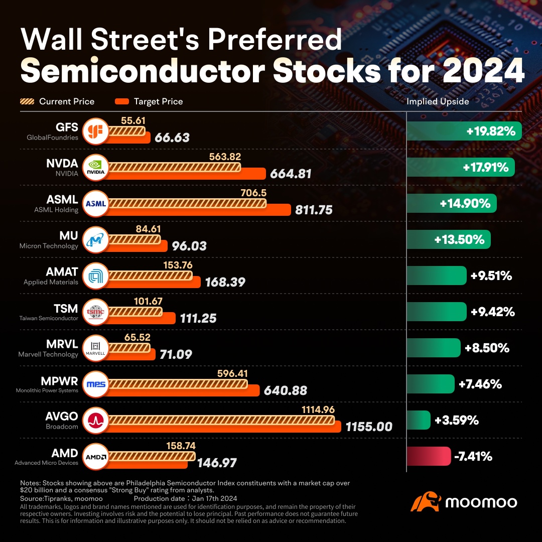 UBS Optimistic on 2024 Semiconductor Sector: Highlighting Wall Street's Preferred Picks